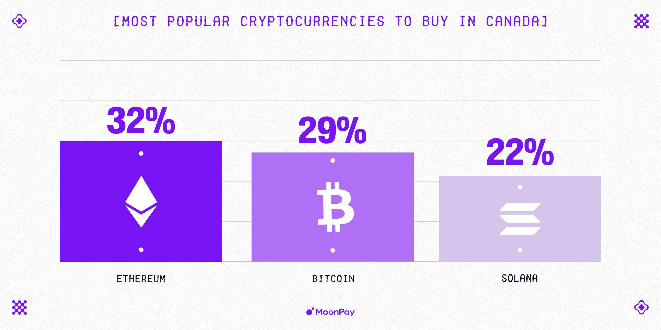 A bar graph showing the types of cryptocurrency purchased by Canadian users via MoonPay.